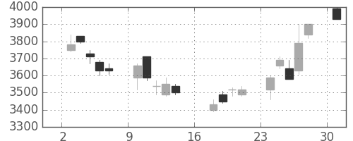 デンソーの日足チャート(2006年7月)