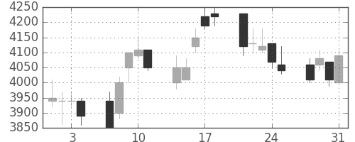 デンソーの日足チャート(2006年8月)