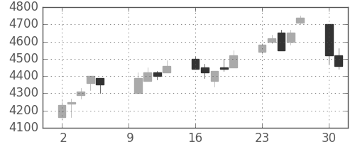 デンソーの日足チャート(2006年10月)