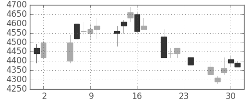 デンソーの日足チャート(2006年11月)