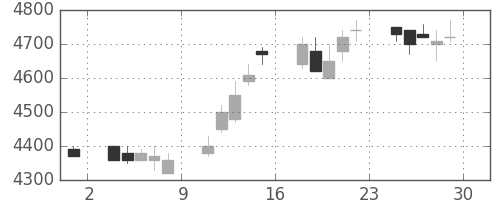 デンソーの日足チャート(2006年12月)