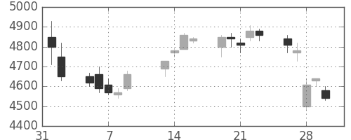 デンソーの日足チャート(2007年2月)