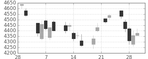デンソーの日足チャート(2007年3月)