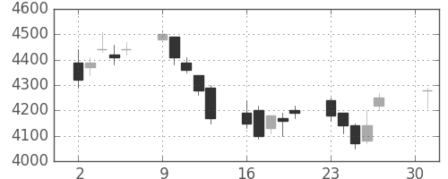 デンソーの日足チャート(2007年4月)