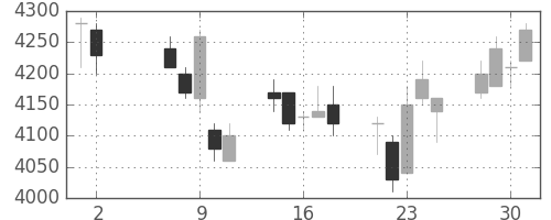 デンソーの日足チャート(2007年5月)