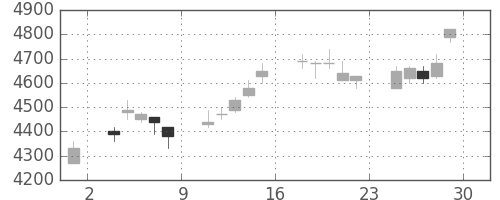 デンソーの日足チャート(2007年6月)
