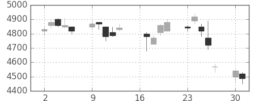デンソーの日足チャート(2007年7月)