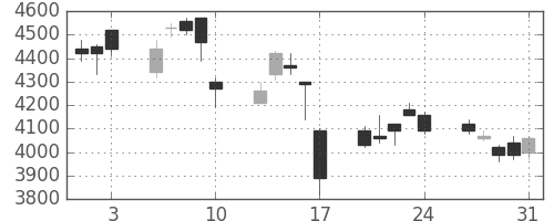 デンソーの日足チャート(2007年8月)
