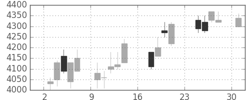 デンソーの日足チャート(2007年9月)