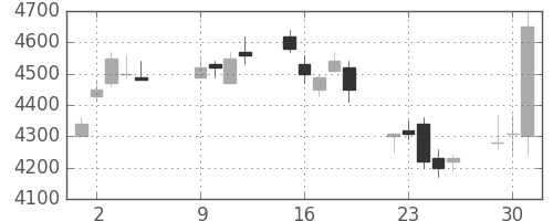 デンソーの日足チャート(2007年10月)