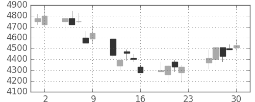 デンソーの日足チャート(2007年11月)