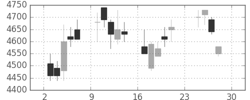 デンソーの日足チャート(2007年12月)