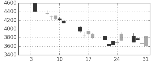 デンソーの日足チャート(2008年1月)