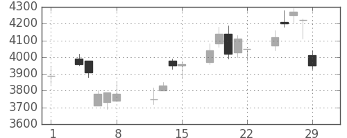 デンソーの日足チャート(2008年2月)