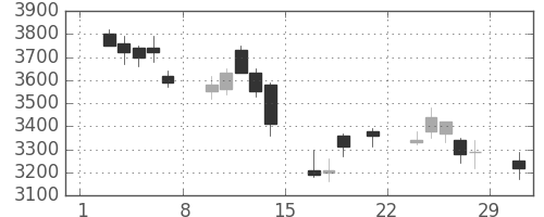 デンソーの日足チャート(2008年3月)