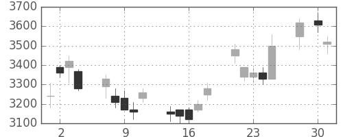 デンソーの日足チャート(2008年4月)