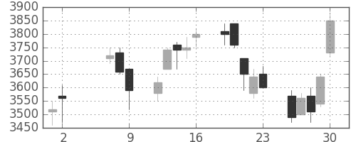 デンソーの日足チャート(2008年5月)