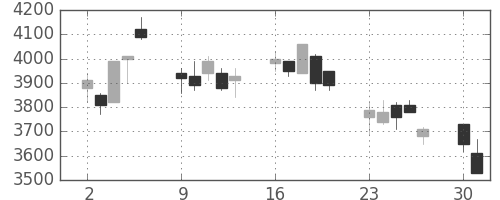 デンソーの日足チャート(2008年6月)