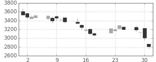 デンソーの日足チャート(2008年7月)