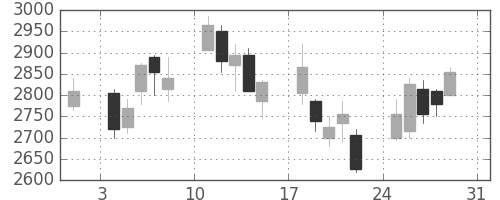 デンソーの日足チャート(2008年8月)