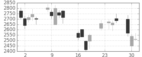 デンソーの日足チャート(2008年9月)