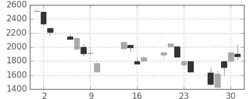 デンソーの日足チャート(2008年10月)