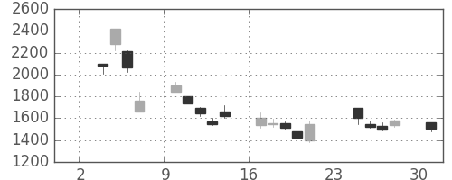 デンソーの日足チャート(2008年11月)