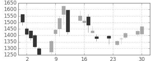 デンソーの日足チャート(2008年12月)