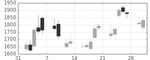 デンソーの日足チャート(2009年2月)