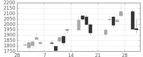 デンソーの日足チャート(2009年3月)