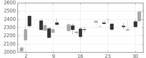 デンソーの日足チャート(2009年4月)