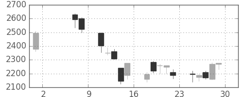 デンソーの日足チャート(2009年5月)