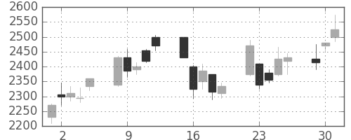 デンソーの日足チャート(2009年6月)