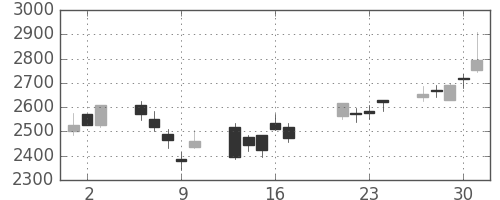 デンソーの日足チャート(2009年7月)