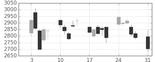 デンソーの日足チャート(2009年8月)