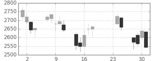 デンソーの日足チャート(2009年9月)
