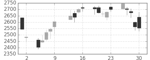 デンソーの日足チャート(2009年10月)