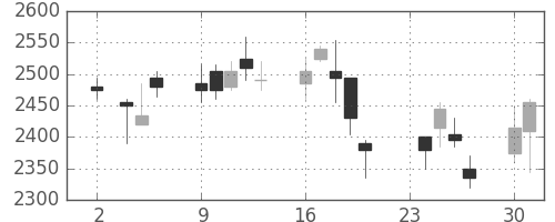 デンソーの日足チャート(2009年11月)