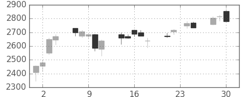 デンソーの日足チャート(2009年12月)
