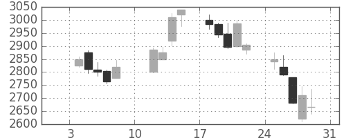 デンソーの日足チャート(2010年1月)