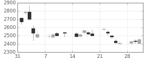 デンソーの日足チャート(2010年2月)