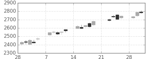 デンソーの日足チャート(2010年3月)