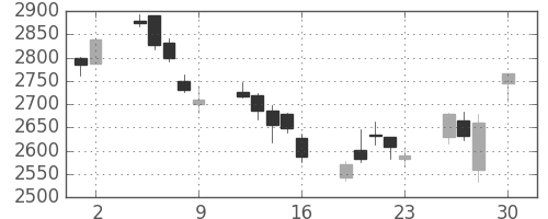 デンソーの日足チャート(2010年4月)