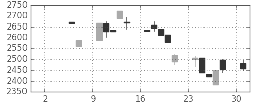 デンソーの日足チャート(2010年5月)