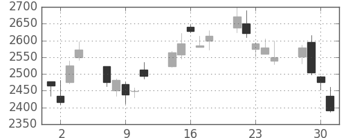 デンソーの日足チャート(2010年6月)