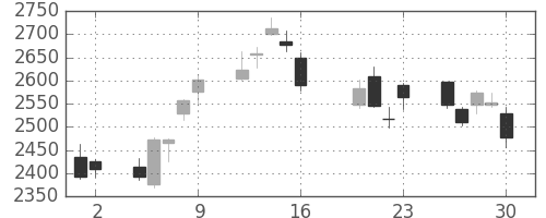 デンソーの日足チャート(2010年7月)