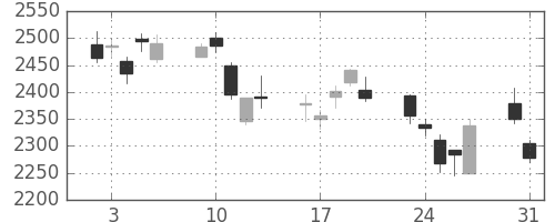 デンソーの日足チャート(2010年8月)