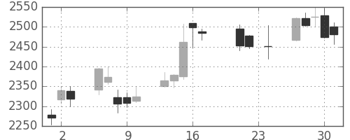 デンソーの日足チャート(2010年9月)