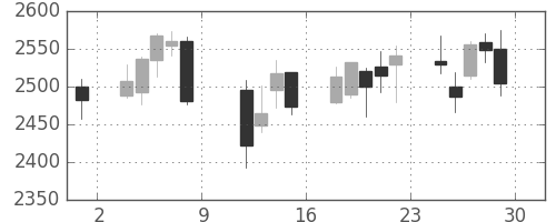 デンソーの日足チャート(2010年10月)