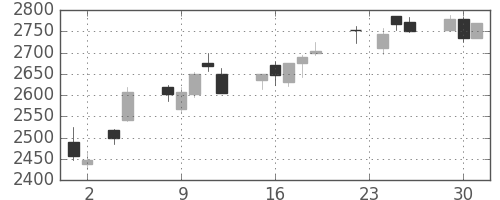 デンソーの日足チャート(2010年11月)